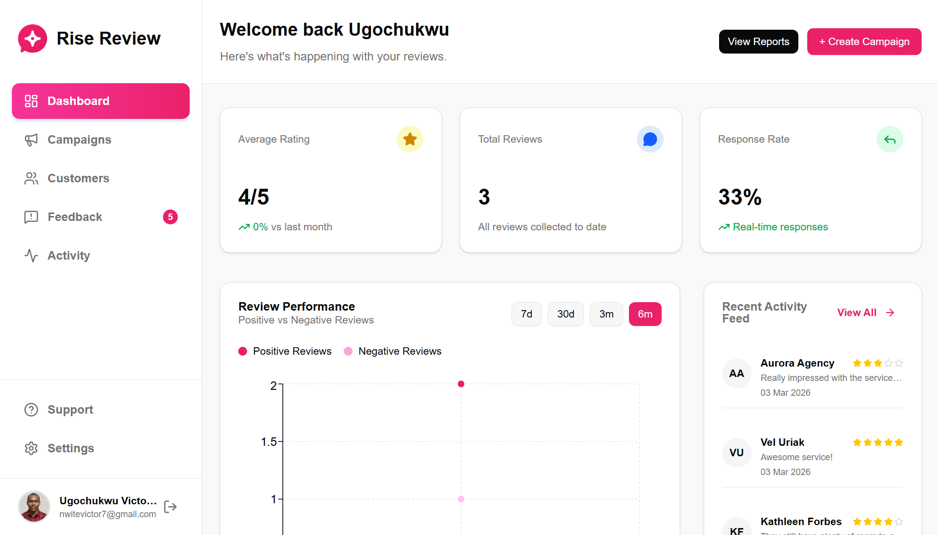Rise Review dashboard showing average rating, total reviews, response rate, and recent activity feed